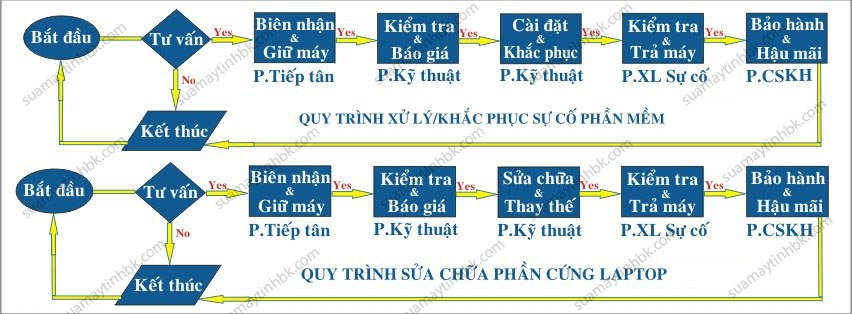 sửa máy tính nhanh chóng